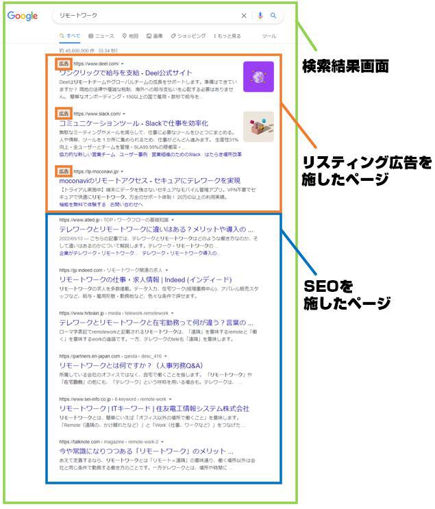 リスティング広告とSEOを施したページの表示のされ方